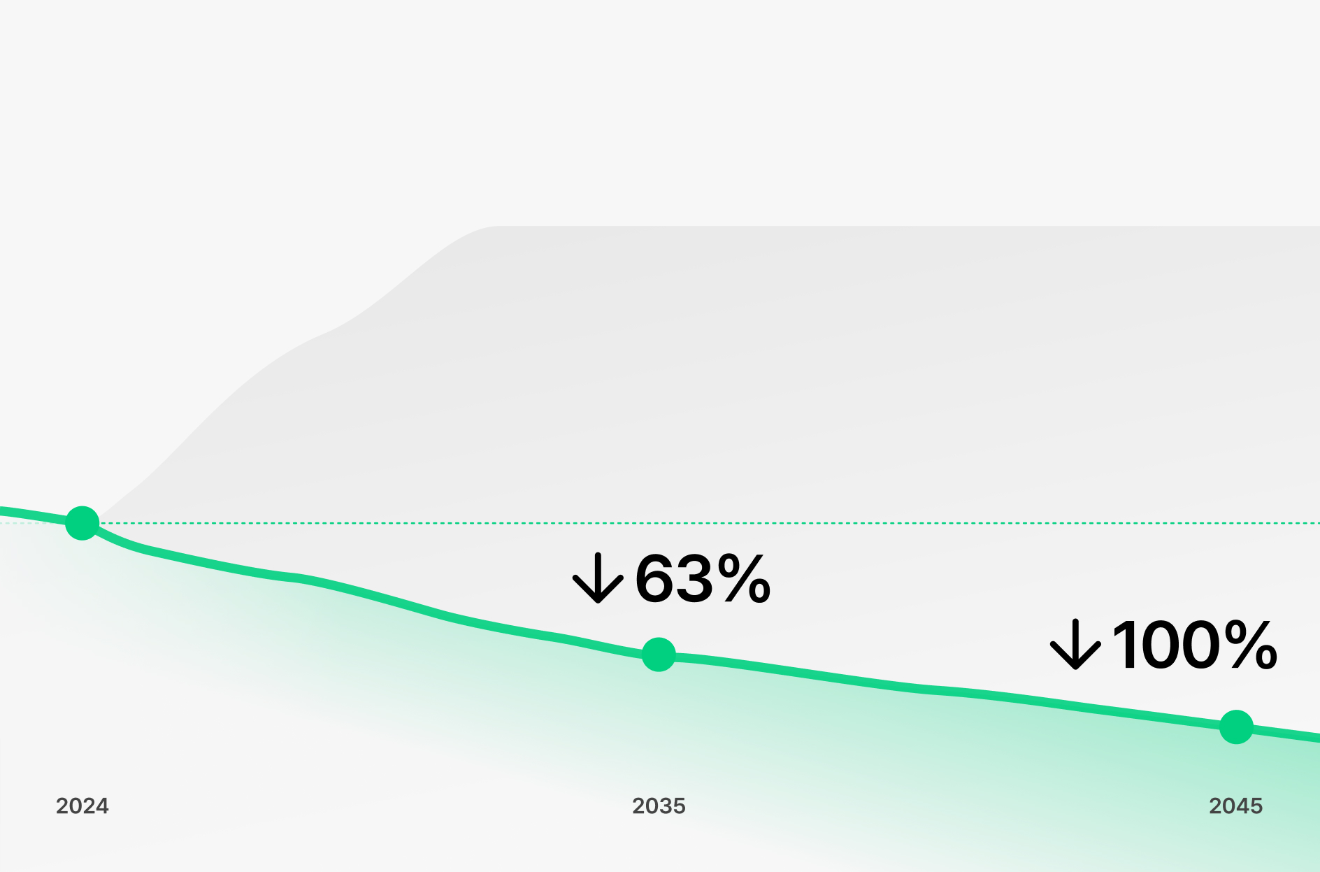 카카오뱅크 넷제로 목표 및 이행 경로 그래프