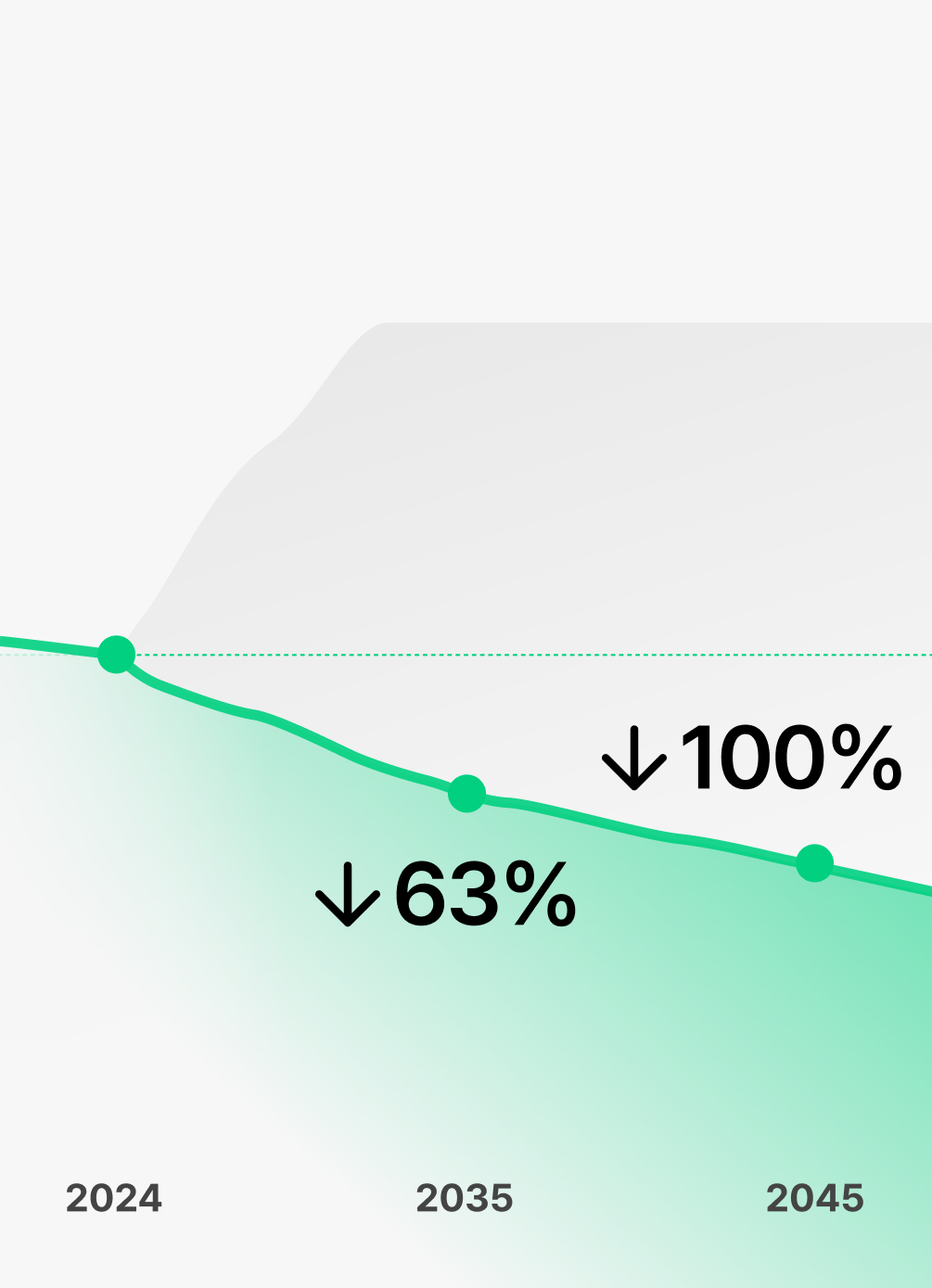 카카오뱅크 넷제로 목표 및 이행 경로 그래프